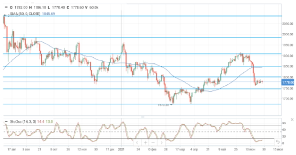 Нефтяные цены корректируются на старте новой недели